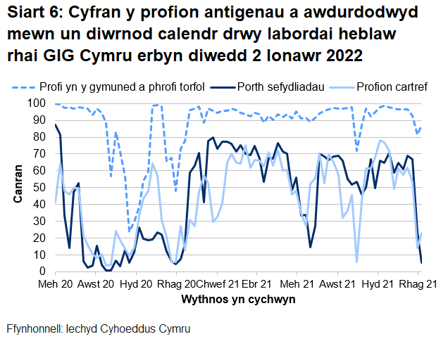Dychwelwyd 6% o brofion porthol sefydliadau, 23% o'r profion cartref a 87% o’r profion cymunedol mewn un diwrnod.