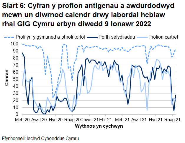 Dychwelwyd 28% o brofion porthol sefydliadau, 22% o'r profion cartref a 94% o’r profion cymunedol mewn un diwrnod.