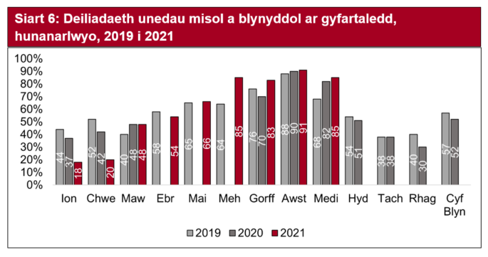 Yn y sector hunanarlwyo, gwnaeth Gorffennaf berfformio’n dda gyda deiliadaeth unedau yn sylweddol uwch na'r flwyddyn flaenorol. Ym mis Awst gwelwyd lefelau deiliadaeth unedau tebyg i 2019 a 2020. Ym mis Medi gwelwyd cynnydd bach yn lefelau deiliadaeth unedau ar y flwyddyn flaenorol ond yn sylweddol uwch na 2019.