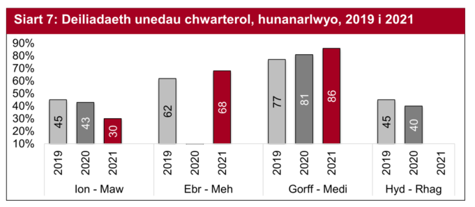 Yn ystod trydydd chwarter y flwyddyn, Gorffennaf i Fedi, gwnaeth lefelau deiliadaeth ystafelloedd gyrraedd 86%, yn uwch na'r un cyfnod yn 2019 a 2020.