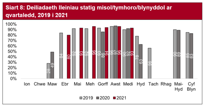 Gwnaeth deiliadaeth lleiniau yn y sector carafanau statig a chartrefi gwyliau lefelau weld lefelau deiliadaeth lleiniau uwch ym mis Gorffennaf o'i gymharu â'r flwyddyn flaenorol. Ym mis Awst a mis Medi gwelwyd lefelau deiliadaeth lleiniau yn gyfartal â'r ddwy flynedd flaenorol.