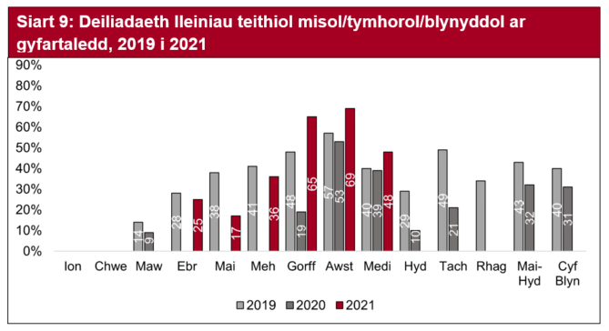 Ar draws y parciau carafanau teithiol a gwersylla, roedd y deiliadaeth lleiniau i fyny ym mhob un o dri mis Gorffennaf, Awst a Medi yn ystod 2021. Yn gyffredinol, roedd deiliadaeth lleiniau yn ystod y cyfnod hwn yn llawer uwch na 2019 a 2020.