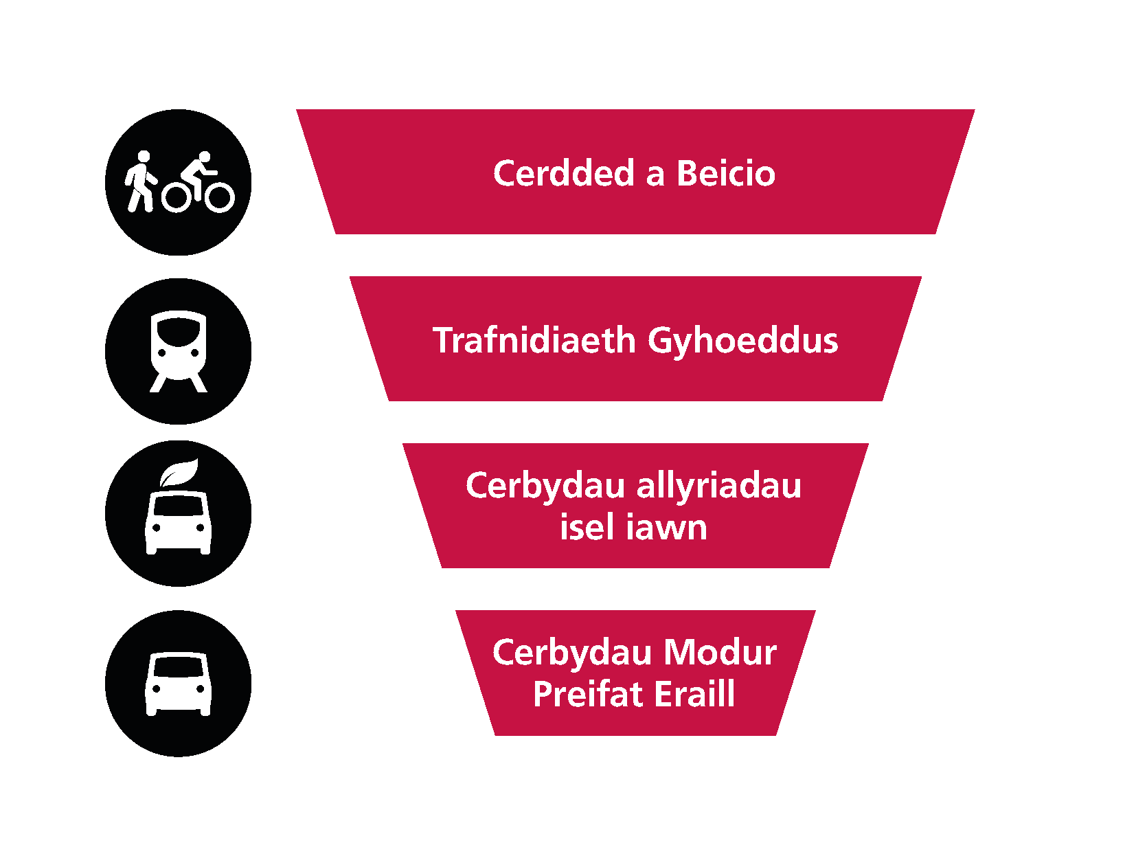 Diagram yn dangos yr hierarchaeth teithio cynaliadwy. Disgrifir y lefelau yn y tesun isod.