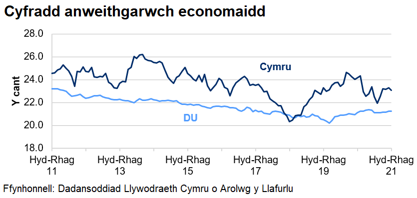 Mae’r gyfradd anweithgarwch economaidd wedi gostwng yn y DU dros y 10 blynedd diwethaf ond mae wedi cynyddu ar y cyfan ers diwedd 2020. Mae'r gyfradd amrywio yng Nghymru.