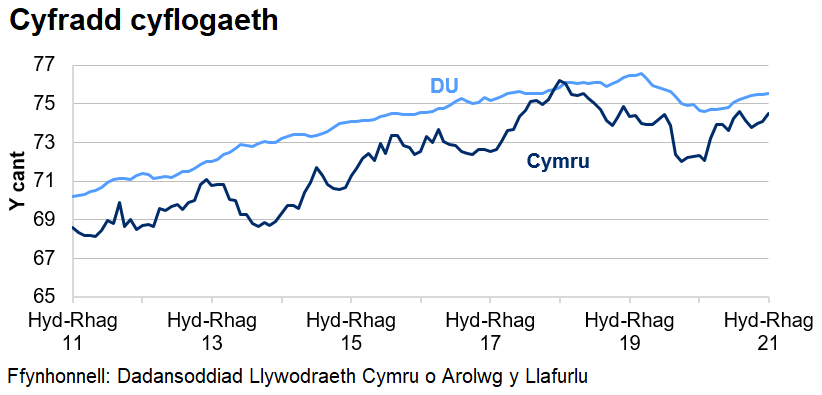 Mae'r gyfradd cyflogaeth yn y DU yn gyffredinol yn uwch nag yng Nghymru dros y 10 blynedd diwethaf.	