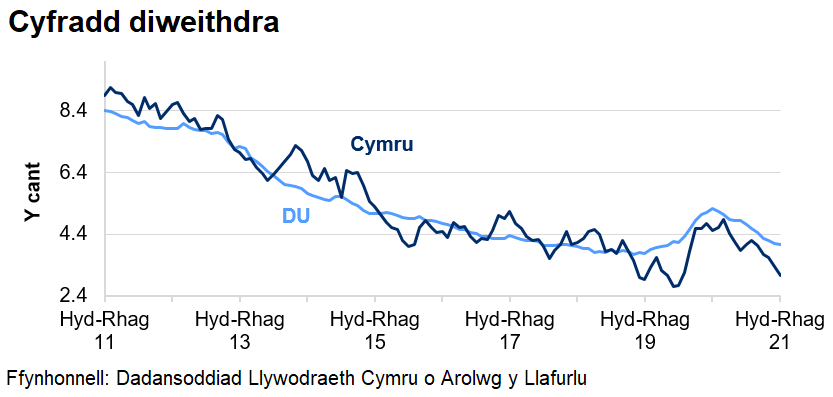 Mae'r gyfradd diweithdra wedi gostwng yng Nghymru ac yn y DU dros y 4 blynedd diwethaf. Cynyddodd y gyfradd yn dilyn dechrau'r pandemig coronafeirws, ond mae wedi bod yn gostwng ers dechrau 2021.	