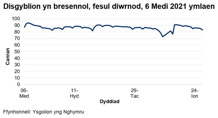 Mae'r cyfradd presenoldeb wedi amrywio o 72% i 94% ers dechrau'r flwyddyn academaidd 2021/22.