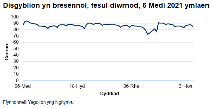 Mae'r cyfradd presenoldeb wedi amrywio o 72% i 94% ers dechrau'r flwyddyn academaidd 2021/22.