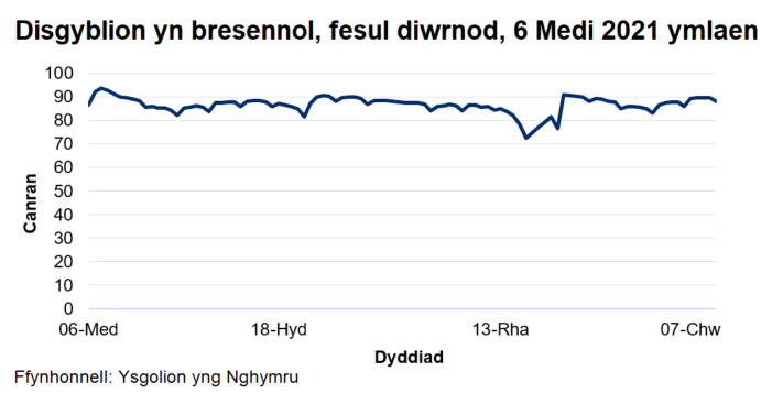 Mae'r cyfradd presenoldeb wedi amrywio o 72% i 94% ers dechrau'r flwyddyn academaidd 2021/22.