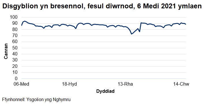 Mae'r cyfradd presenoldeb wedi amrywio o 72% i 94% ers dechrau'r flwyddyn academaidd 2021/22.