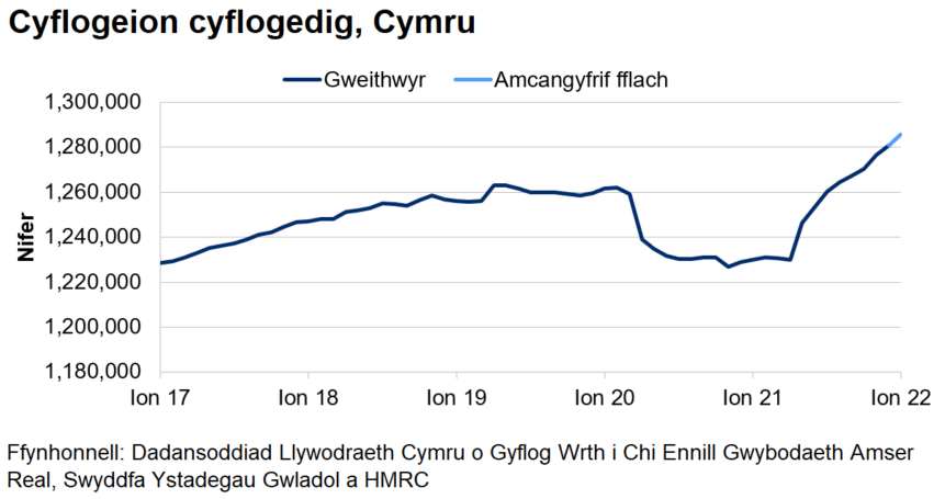 Mae’r siart yn dangos tuedd gyffredinol ar i fyny o weithwyr cyflogedig dros y blynyddoedd diwethaf ac yna gostyngiad serth o fis Mawrth 2020 tan fis Gorffennaf. Ers diwedd 2020, mae nifer y cyflogeion cyflogedig wedi bod yn cynyddu ar y cyfan.