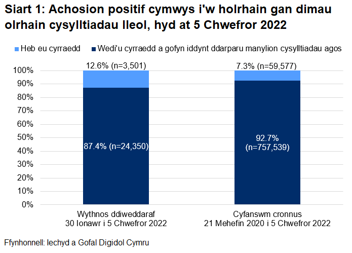 Dangosai’r siart, dros yr wythnos ddiweddaraf, y cyrhaeddwyd 87.4% o'r rhai a oedd yn gymwys i gael gweithgarwch dilynol ac ni chyrhaeddwyd 12.6% ohonynt.