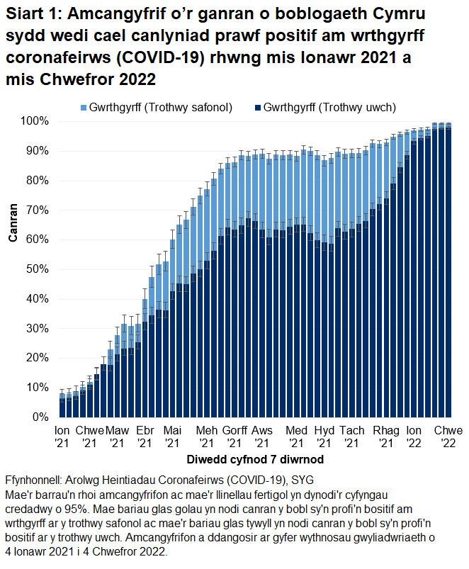Mae'r siart yn dangos bod cyfraddau gwrthgyrff yn parhau i fod yn uchel yn ystod yr wythnosau diwethaf.
