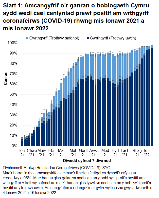 Mae'r siart yn dangos bod cyfraddau gwrthgyrff yn parhau i fod yn uchel yn ystod yr wythnosau diwethaf.