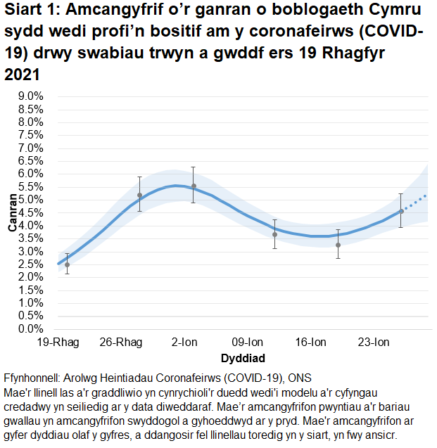 Mae'r siart yn dangos yr amcangyfrifon swyddogol ar gyfer canran y bobl a gafodd brofion positif drwy swabiau trwyn a gwddf o 12 Rhagfyr 2021 i 22 Ionawr 2022. Mae'r tuedd wedi chynyddu yng Nghymru yn yr wythnos ddiweddaraf.