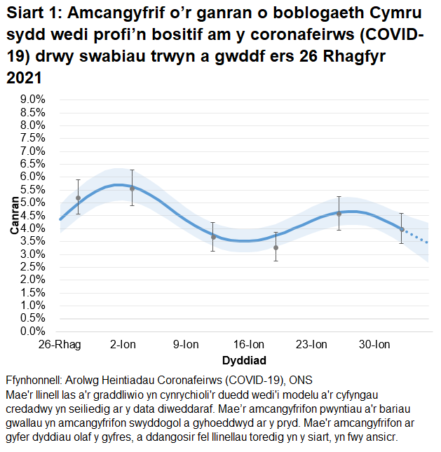 Mae'r siart yn dangos yr amcangyfrifon swyddogol ar gyfer canran y bobl a gafodd brofion positif drwy swabiau trwyn a gwddf o 26 Rhagfyr 2021 i 5 Chwefror 2022. Mae'r tuedd wedi gostwng yng Nghymru yn yr wythnos ddiweddaraf.