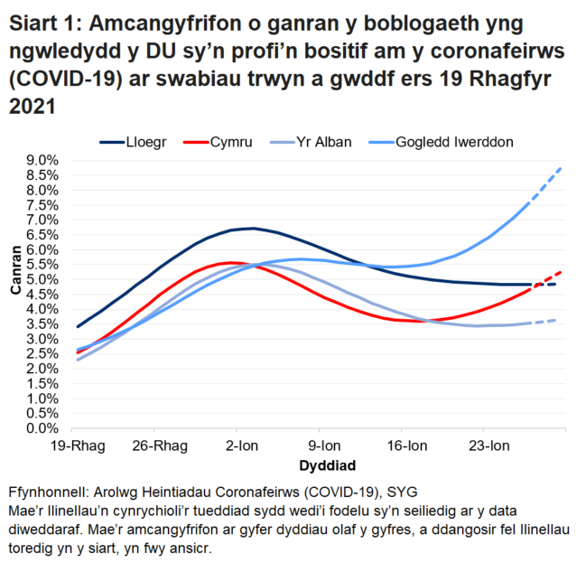 Mae'r siart yn dangos yr amcangyfrifon swyddogol ar gyfer canran y bobl a gafodd brofion positif drwy swabiau trwyn a gwddf o 19 Rhagfyr 2021 i 29 ionawr 2022 ar gyfer pedair gwlad y DU.	
