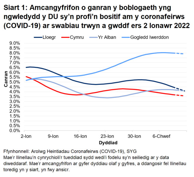 Mae'r siart yn dangos yr amcangyfrifon swyddogol ar gyfer canran y bobl a gafodd brofion positif drwy swabiau trwyn a gwddf o 2 Ionawr i 12 Chwefror 2022 ar gyfer pedair gwlad y DU.