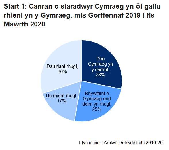 Mae'r siart gylch hon yn dangos bod 28% o siaradwyr Cymraeg yn dod o gartrefi di-Gymraeg, 25% yn dod o gartrefi gyda rhiant neu rhieni oedd a rhywfaint o Gymraeg ond ddim yn rhugl, 17% yn dod o gartrefi â un rhiant rhugl a 30% yn dod o gartrefi gyda dau rhiant rhugl, yn ôl Arolwg Defnydd Iaith 2019-20.