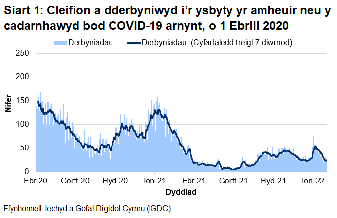 Mae Siart 1 yn dangos bod nifer y derbyniadau COVID-19, ar ôl cyrraedd brig ym mis Ebrill 2020, wedi cyrraedd pwynt uchel ar 30 Rhagfyr 2020 cyn gostwng eto. Ar ôl cynnydd mewn derbyniadau yn gynnar ym mis Ionawr 2022, mae’r cyfartaledd treigl wedi gostwng dros y pedair wythnos diwethaf.