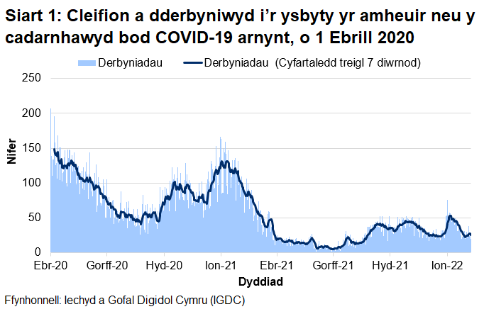 Mae Siart 1 yn dangos bod nifer y derbyniadau COVID-19, ar ôl cyrraedd brig ym mis Ebrill 2020, wedi cyrraedd pwynt uchel ar 30 Rhagfyr 2020 cyn gostwng eto. Ar ôl cynnydd mewn derbyniadau yn gynnar ym mis Ionawr 2022, mae’r cyfartaledd treigl wedi gostwng dros y pedair wythnos diwethaf.