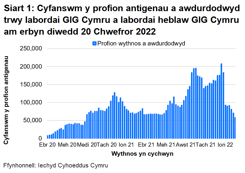 Yn nhrefn maint, mae uchafbwyntiau’n digwydd y mis Rhagfyr 2021/Ionawr 2022, mis Medi/Hydref 2021, mis Rhagfyr 2020/Ionawr 2021 a mis Mehefin/Gorffennaf 2021.