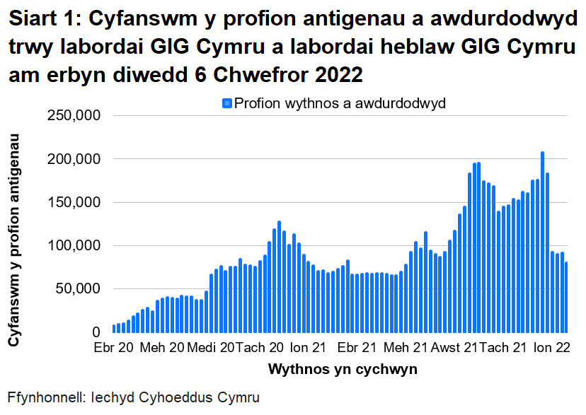 Yn nhrefn maint, mae uchafbwyntiau’n digwydd y mis Rhagfyr 2021/Ionawr 2022, mis Medi/Hydref 2021, mis Rhagfyr 2020/Ionawr 2021 a mis Mehefin/Gorffennaf 2021.