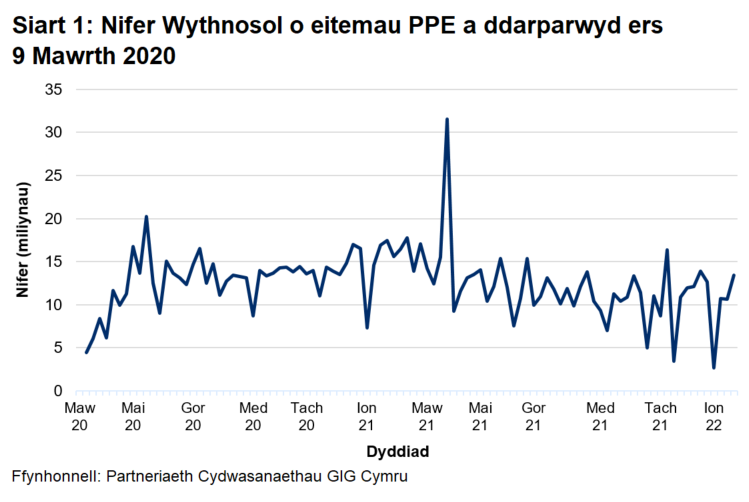 Mae’r nifer wythnosol o eitemau PPE a ddarparwyd wedi cynyddu’n gyffredinol ers mis Mawrth 2020 gan gyrraedd uchafbwynt o 20.2 miliwn ym mis Mai 2020. Ers hynny, mae nifer yr eitemau a ddarparwyd bob wythnos wedi amrywio ond at ei gilydd mae wedi aros o gwmpas 10 miliwn ac eithrio'r wythnos a ddaeth i ben ar 28 Mawrth 2021 pan ddarparwyd 31.5 miliwn o eitemau.