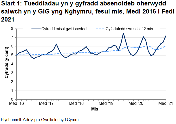 Siart llinell sy’n dangos y gyfradd salwch misol gwirioneddol ar gyfer y GIG yng Nghymru, ynghyd â chyfartaledd symudol 12 mis. Mae’r rhain yn dangos amrywiadau misol rhwng 4.6% a 7.5% ond mae’r cyfartaledd symudol 12 mis yn amrywio o 5.1% i 6.1% yn unig. Cynyddodd y cyfartaledd symudol 12 mis o fis Ebrill 2020 hyd at fis Ionawr 2021 yn unol â'r pandemig COVID-19; lleihaodd o Ionawr 2021 i Fehefin 2021 ond mae wedi cynyddu eto yn y chwarter diweddaraf.