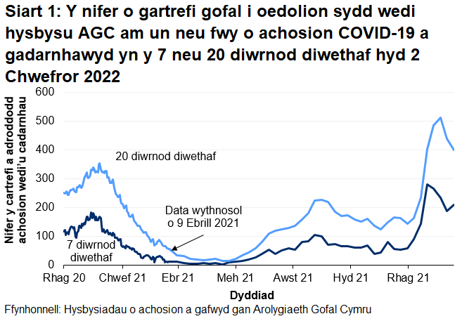 Mae Siart 1 yn dangos bod nifer y cartrefi gofal i oedolion sydd wedi rhoi gwybod i AGC am achos COVID-19 a gadarnhawyd wedi gweld uchafbwynt lleol ym mis Ionawr 2021. Cynyddodd hysbysiadau o ganol mis Mehefin 2021 i ganol mis Medi 2021 cyn gostwng yn gyffredinol tan ganol mis Tachwedd 2021. Ers hynny, tan ganol mis Ionawr 2022, mae'r hysbysiadau wedi cynyddu i'r lefelau uchaf ers dechrau adrodd.