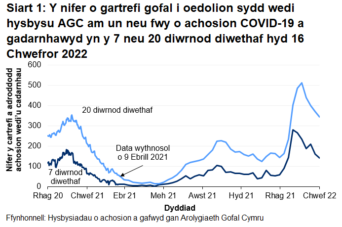 Mae Siart 1 yn dangos bod nifer y cartrefi gofal i oedolion sydd wedi rhoi gwybod i AGC am achos COVID-19 a gadarnhawyd wedi gweld uchafbwynt lleol ym mis Ionawr 2021. Cynyddodd hysbysiadau o ganol mis Mehefin 2021 i ganol mis Medi 2021 cyn gostwng yn gyffredinol tan ganol mis Tachwedd 2021. Cynyddodd yr hysbysiadau tua chanol mis Ionawr 2022 i'r lefelau uchaf ers dechrau adrodd, ond wedi gostwng ers hynny.