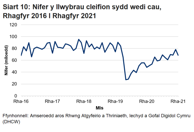Pandemig y coronafeirws sydd i gyfrif am y gostyngiad yn nifer y llwybrau sydd wedi cau yn y misoedd ers mis Mawrth.	