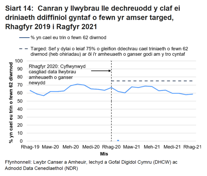Siart yn dangos canran y cleifion a ddechreuodd gael triniaeth cyn pen 62 diwrnod ar ôl i'r amheuaeth gyntaf o ganser godi yn y mis, fesul mis