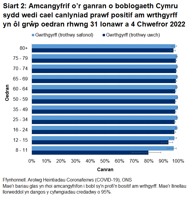Mae'r siart yn dangos bod y canrannau o bobl a oedd yn profi'n bositif am wrthgyrff COVID-19 rhwng 31 Ionawr a 4 Chwefror 2022 yn parhau i fod yn uchel mewn pob grwp oedran.
