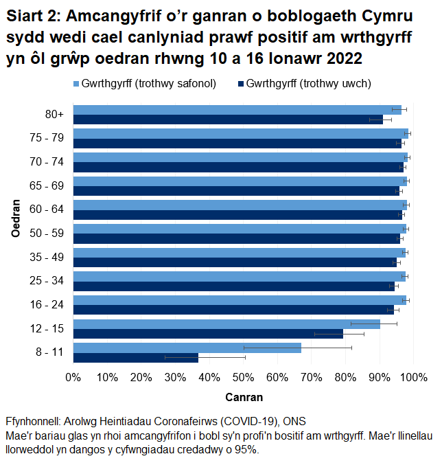 Mae'r siart yn dangos bod y canrannau o bobl a oedd yn profi'n bositif am wrthgyrff COVID-19 rhwng 10 a 16 Ionawr 2022 yn parhau i fod yn uchel mewn pob grwp oedran.