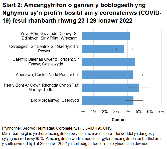 Siart yn dangos yr amcangyfrifon o ganran y boblogaeth yng Nghymru sy'n profi'n bositif am y coronafeirws (COVID-19) fesul rhanbarth rhwng 23 i 29 Ionawr 2022.