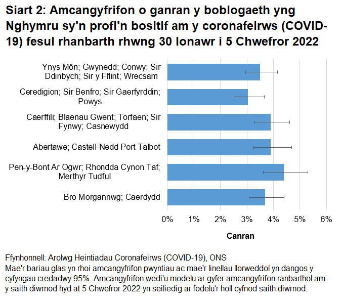 Siart yn dangos yr amcangyfrifon o ganran y boblogaeth yng Nghymru sy'n profi'n bositif am y coronafeirws (COVID-19) fesul rhanbarth rhwng 30 Ionawr i 5 Chwefror 2022.