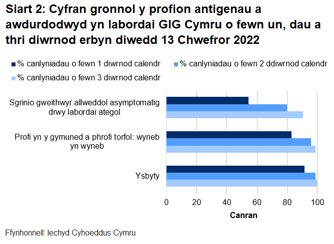 Hyd yn hyn, awdurdodwyd 83% o brofion torfol a chymunedol a gynhelir wyneb yn wyneb, 54% o brofion ategol, a 91% o brofion ysbyty o fewn un diwrnod.