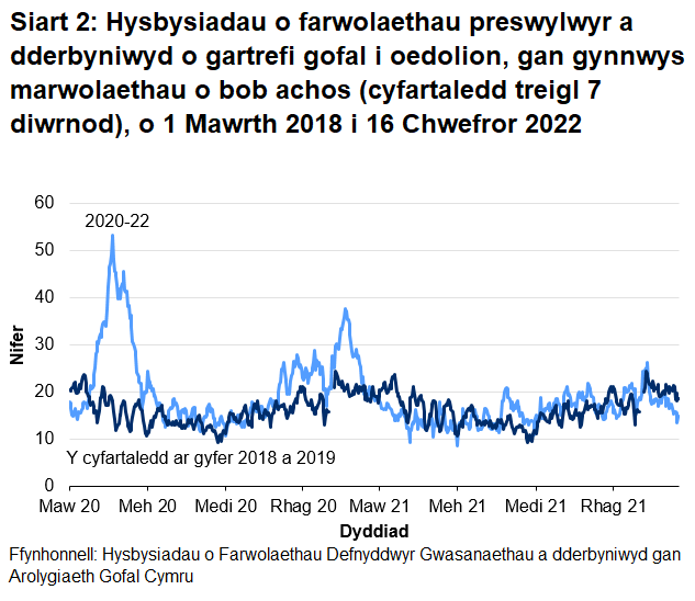 Mae Siart 2 yn dangos bod ar ôl yr uchafbwynt ar ddechrau mis Mai 2020, cyrraeddodd hysbysiadau o farwolaethau preswylwyr cartrefi gofal i oedolion uchafbwynt ar 18 Ionawr 2021 cyn gostwng eto. Mae hysbysiadau wedi amrywio dros yr wythnosau diwethaf.
