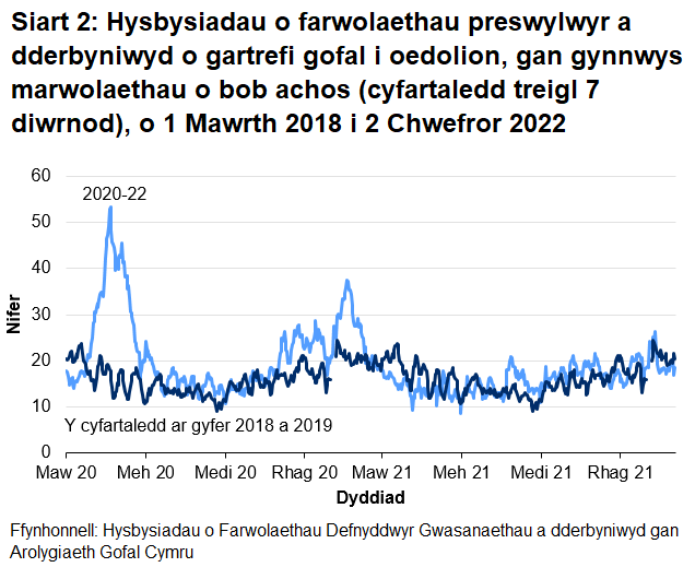 Mae Siart 2 yn dangos bod ar ôl yr uchafbwynt ar ddechrau mis Mai 2020, cyrraeddodd hysbysiadau o farwolaethau preswylwyr cartrefi gofal i oedolion uchafbwynt ar 18 Ionawr 2021 cyn gostwng eto. Mae hysbysiadau wedi amrywio dros yr wythnosau diwethaf.