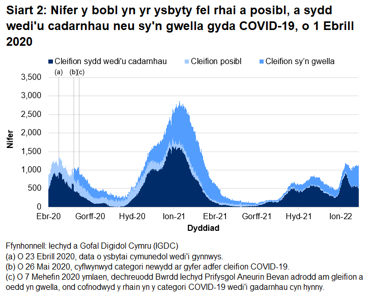 Mae Siart 2 yn dangos bod nifer y bobl yn yr ysbyty â COVID-19 wedi cyrraedd ei lefel uchaf ar 12 Ionawr 2021 cyn gostwng eto. Cynyddodd nifer y gwelyau gyda chleifion sy'n gysylltiedig â COVID-19 rhwng diwedd mis Rhagfyr 2021 a chanol mis Ionawr 2022. Ers hynny, mae nifer y bobl wedi gostwng ond yn aros yn sefydlog dros yr wythnosau diweddar.