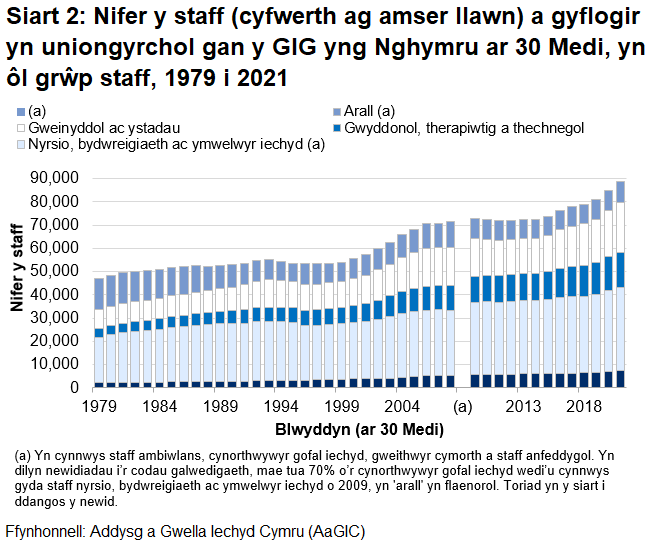 Siart yn dangos nifer y staff a gyflogir yn uniongyrchol gan y GIG yng Nghymru pob blwyddyn rhwng 1979 a 2021, yn ôl grŵp staff. Mae’r siart yn dangos bod nifer y staff cyfwerth ag amser llawn wedi cynyddu 89.0% ers 1979 ac wedi cynyddu 4.1% yn y flwyddyn ddiweddaraf.