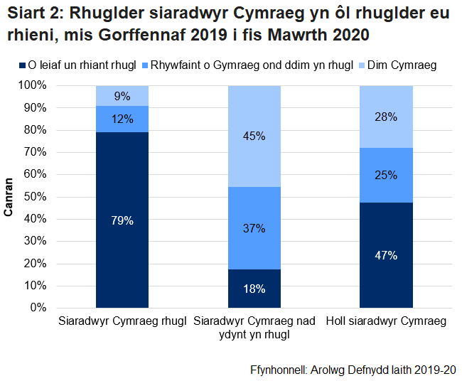 Mae'r siart golofn wedi'i stacio yn dangos rhuglder siaradwyr Cymraeg yn ôl rhuglder eu rhieni ar gyfer Arolwg Defnydd Iaith 2019-20. Mae'n dangos bod canran uwch, 79%, o siaradwyr Cymraeg rhugl yn dod o gartrefi gyda o leiaf un rhiant rhugl yn y Gymraeg o'i gymharu a 18% o siaradwyr Cymraeg nad ydynt yn rhugl.