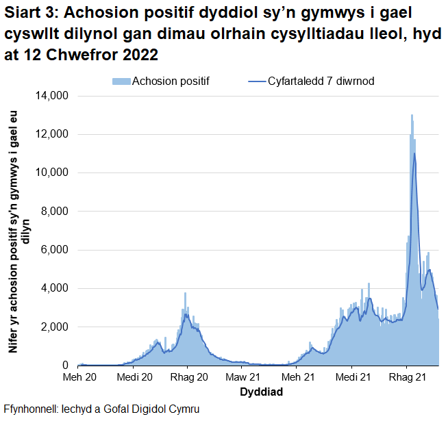 Yn nhrefn maint, mae uchafbwyntiau’n digwydd y Rhagfyr 2021, Ionawr 2022, Medi/Hydref 2021 a Rhagfyr 2020/Ionawr 2021.