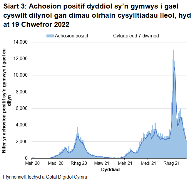 Yn nhrefn maint, mae uchafbwyntiau’n digwydd y Rhagfyr 2021, Ionawr 2022, Medi/Hydref 2021 a Rhagfyr 2020/Ionawr 2021.