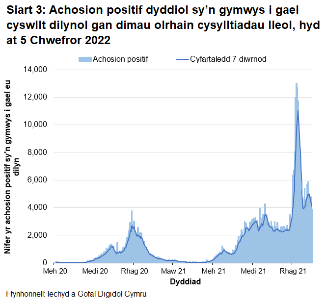 Yn nhrefn maint, mae uchafbwyntiau’n digwydd y Rhagfyr 2021, Ionawr 2022, Medi/Hydref 2021 a Rhagfyr 2020/Ionawr 2021.