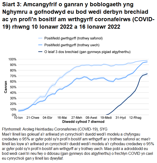 Mae'r siart yn dangos bod y gyfradd wrthgyrff, canran y bobl sy’n adrodd eu bod wedi cael o leiaf un dos o frechlyn COVID a’r rheini sydd wedi cael eu brechu’n llawn wedi aros yn uchel.