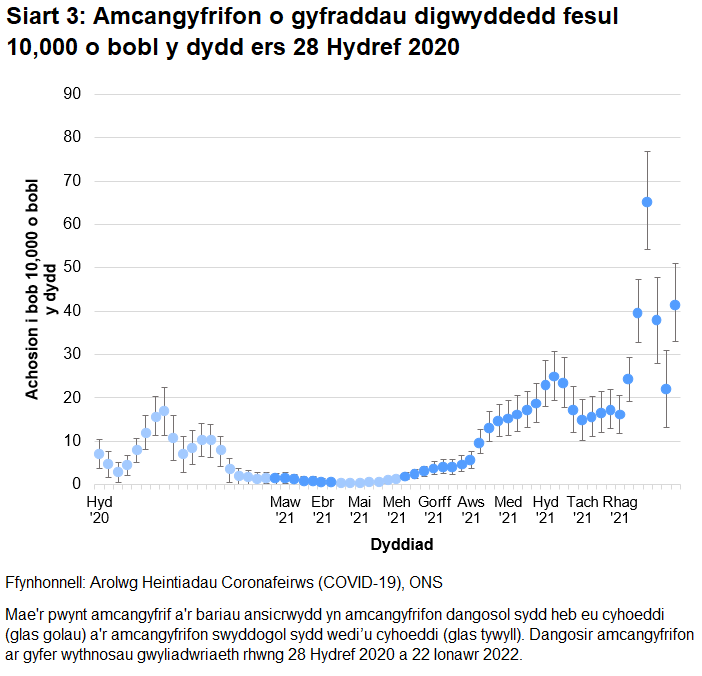 Mae'r siart yn dangos amcangyfrifon dangosol a swyddogol ar gyfer y gyfradd digwyddedd fesul 10,000 o bobl y dydd yng Nghymru ers 28 Hydref 2020. Cynyddodd y gyfradd digwyddedd o achosion newydd yn gyflym yn yr wythnos hyd at 22 Ionawr 2022.