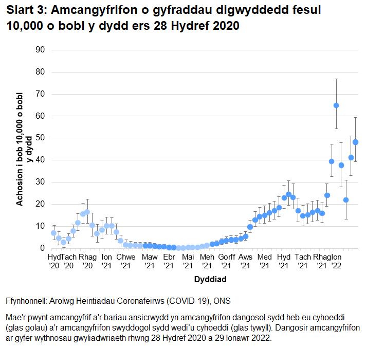Mae'r siart yn dangos amcangyfrifon dangosol a swyddogol ar gyfer y gyfradd digwyddedd fesul 10,000 o bobl y dydd yng Nghymru ers 28 Hydref 2020. Cynyddodd y gyfradd digwyddedd o achosion newydd yn gyflym yn yr wythnos hyd at 29 Ionawr 2022.