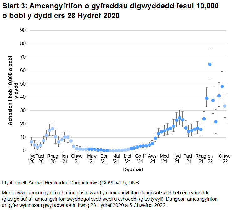 Mae'r siart yn dangos amcangyfrifon dangosol a swyddogol ar gyfer y gyfradd digwyddedd fesul 10,000 o bobl y dydd yng Nghymru ers 28 Hydref 2020. Cynyddodd y gyfradd digwyddedd o achosion newydd yn gyflym yn yr wythnos hyd at 5 Chwefror 2022.